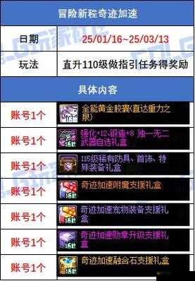 DNF12周年庆典登录奖励全揭秘，丰厚奖品内容一览无余